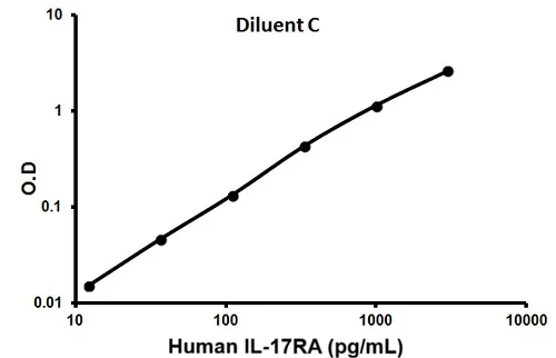 Sandwich ELISA - Human IL-17RA ELISA Kit (AB100558)