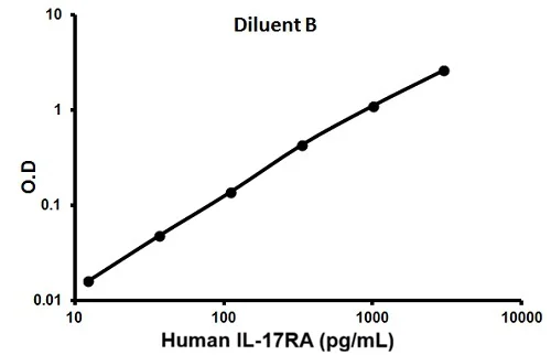 Sandwich ELISA - Human IL-17RA ELISA Kit (AB100558)