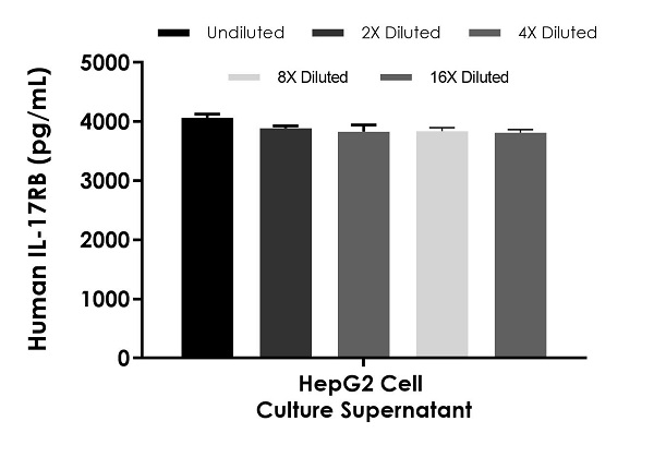 Sandwich ELISA - Human IL-17RB ELISA Kit (AB254518)