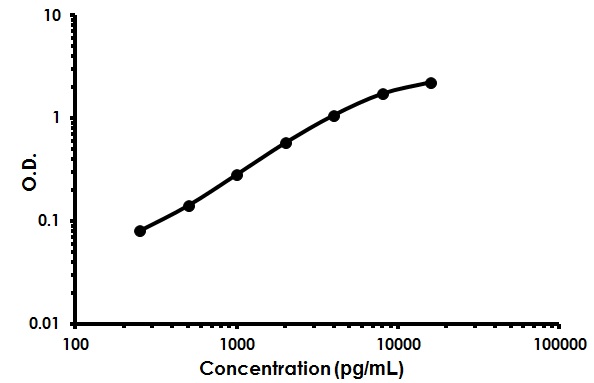 Sandwich ELISA - Human IL-17RC ELISA Kit (AB213794)
