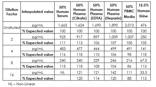 Sandwich ELISA - Human IL-18 ELISA Kit (AB215539)