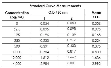 Sandwich ELISA - Human IL-18 ELISA Kit (AB215539)