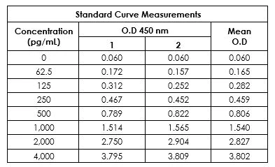 Sandwich ELISA - Human IL-18 ELISA Kit (AB215539)