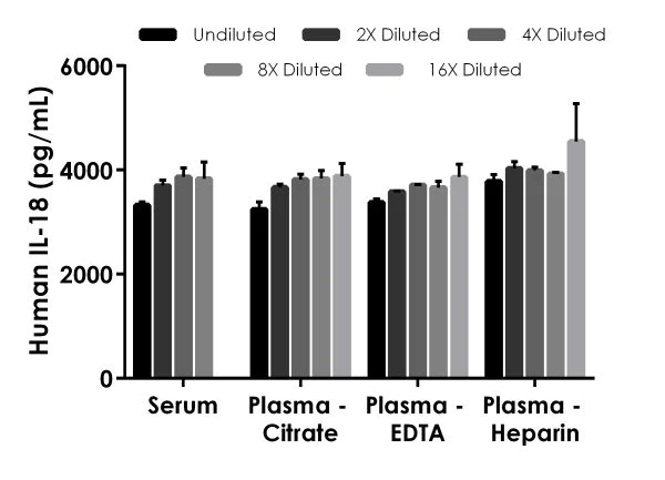 Sandwich ELISA - Human IL-18 ELISA Kit (AB215539)