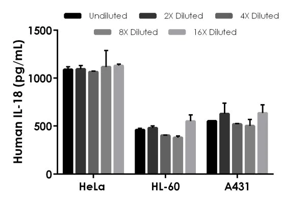 Sandwich ELISA - Human IL-18 ELISA Kit (AB215539)