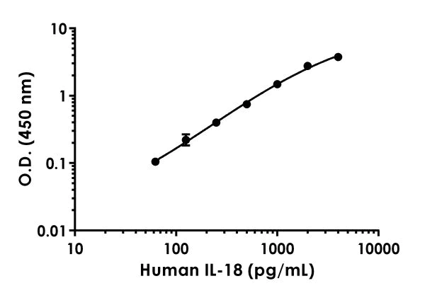 Sandwich ELISA - Human IL-18 ELISA Kit (AB215539)