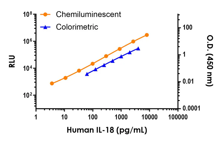 Sandwich ELISA - Human IL-18 ELISA Kit, Chemiluminescent (AB325627)