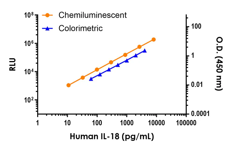 Sandwich ELISA - Human IL-18 ELISA Kit, Chemiluminescent (AB325627)