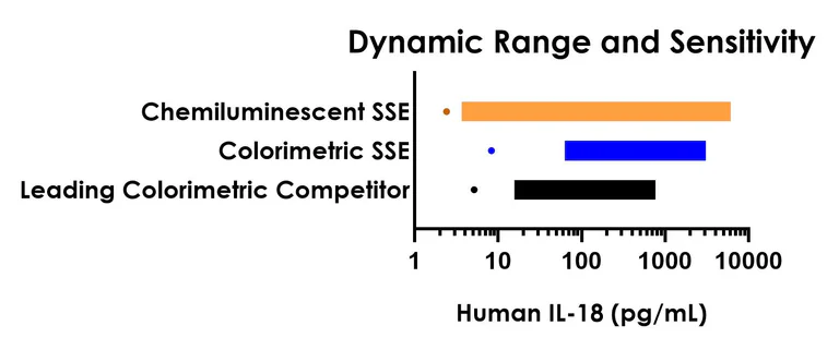 Sandwich ELISA - Human IL-18 ELISA Kit, Chemiluminescent (AB325627)