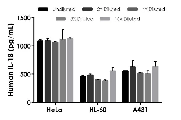 Sandwich ELISA - Human IL-18 ELISA Kit, Chemiluminescent (AB325627)