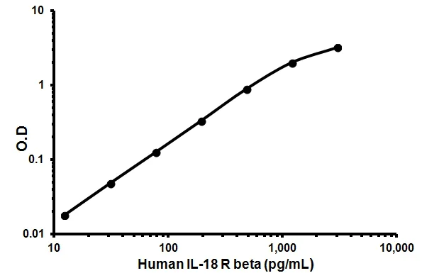 Sandwich ELISA - Human IL-18 R beta ELISA Kit (AB113325)