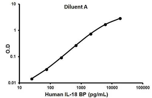 Sandwich ELISA - Human IL-18BP ELISA Kit (AB100559)
