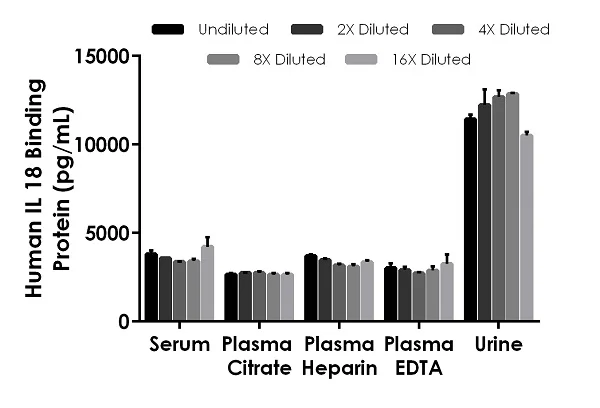 Sandwich ELISA - Human IL-18BP ELISA Kit, Chemiluminescent (AB326315)