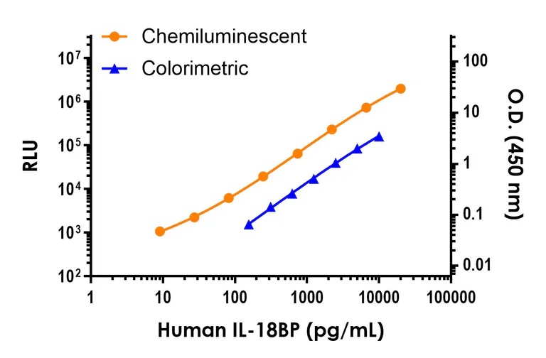 Sandwich ELISA - Human IL-18BP ELISA Kit, Chemiluminescent (AB326315)
