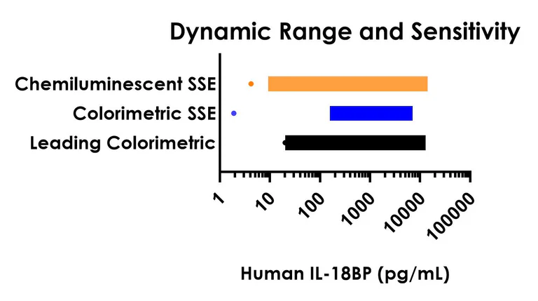 Sandwich ELISA - Human IL-18BP ELISA Kit, Chemiluminescent (AB326315)