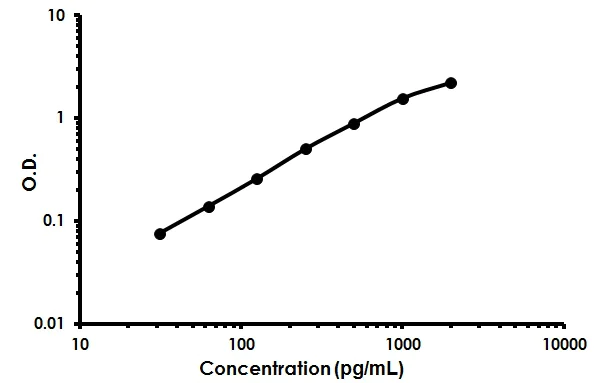Sandwich ELISA - Human IL-18R1 ELISA Kit (AB213795)