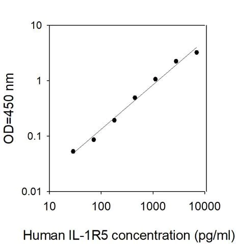 Sandwich ELISA - Human IL-18R1 ELISA Kit (AB313975)