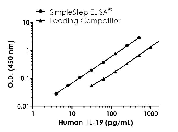 Sandwich ELISA - Human IL-19 ELISA Kit (AB231922)
