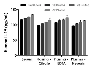 Sandwich ELISA - Human IL-19 ELISA Kit (AB231922)