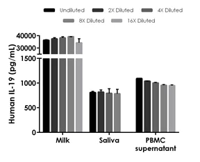 Sandwich ELISA - Human IL-19 ELISA Kit (AB231922)