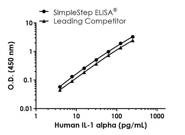 Sandwich ELISA - Human IL-1a ELISA Kit (AB178008)
