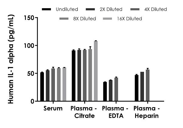 Sandwich ELISA - Human IL-1a ELISA Kit (AB178008)