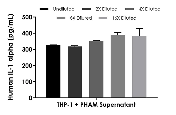 Sandwich ELISA - Human IL-1a ELISA Kit (AB178008)