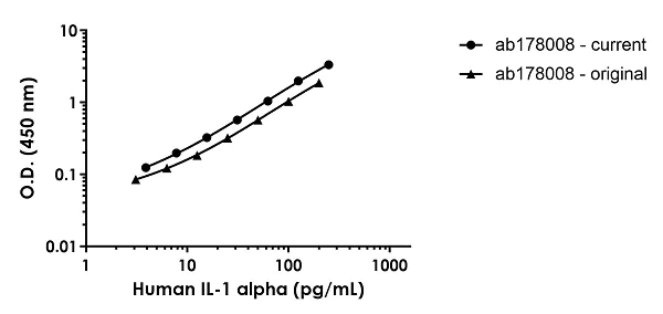Sandwich ELISA - Human IL-1a ELISA Kit (AB178008)