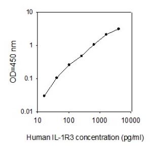 Sandwich ELISA - Human IL-1R3 ELISA Kit (AB267659)