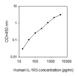Sandwich ELISA - Human IL-1R3 ELISA Kit (AB267659)