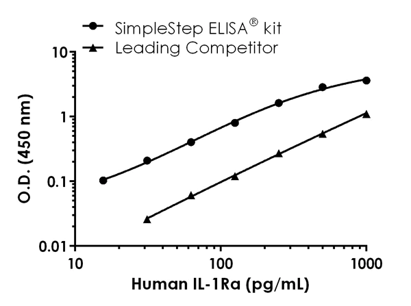 Sandwich ELISA - Human IL-1ra ELISA Kit (AB211650)