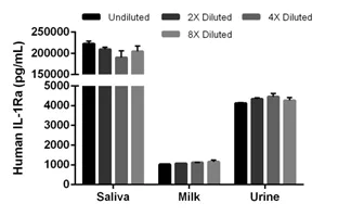 Sandwich ELISA - Human IL-1ra ELISA Kit (AB211650)