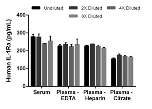 Sandwich ELISA - Human IL-1ra ELISA Kit (AB211650)