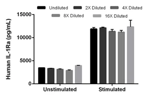 Sandwich ELISA - Human IL-1ra ELISA Kit (AB211650)