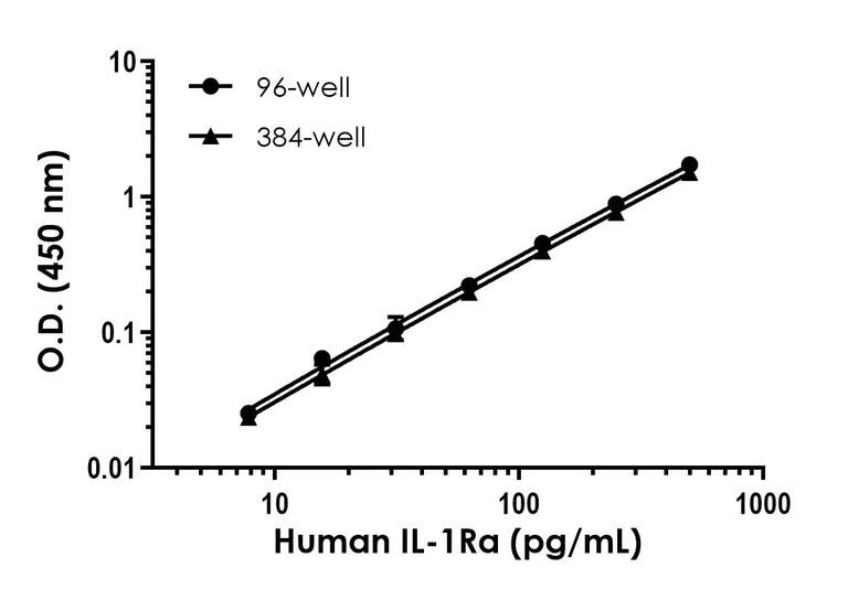 Sandwich ELISA - Human IL-1ra ELISA Kit (AB211650)