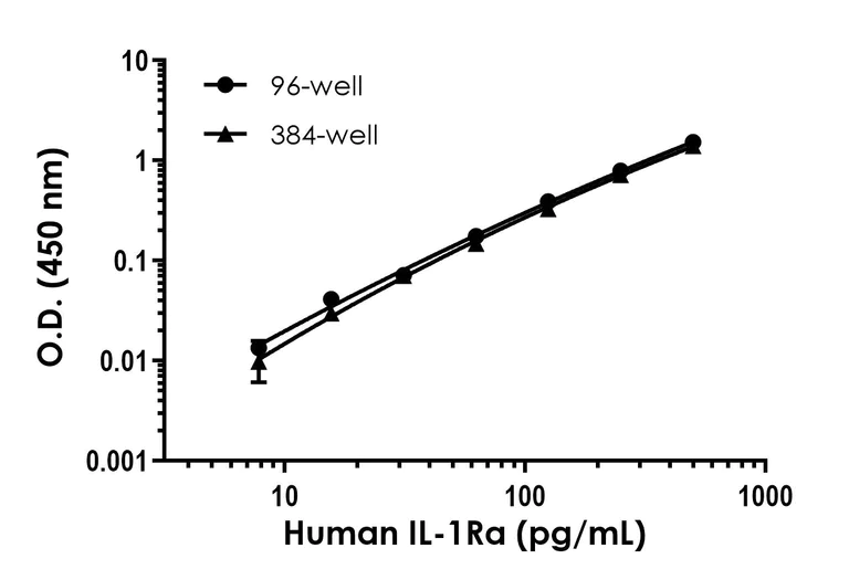 Sandwich ELISA - Human IL-1ra ELISA Kit (AB211650)