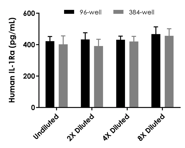 Sandwich ELISA - Human IL-1ra ELISA Kit (AB211650)