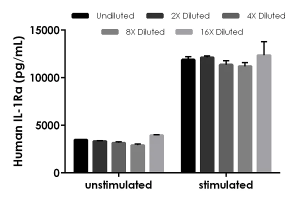 Sandwich ELISA - Human IL-1ra ELISA Kit, Fluorescent (AB229435)