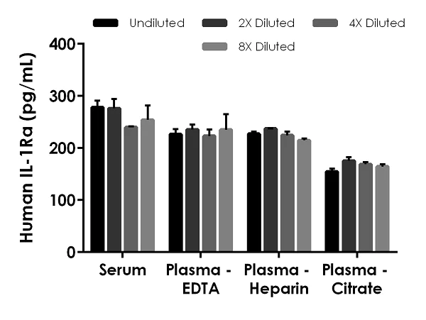 Sandwich ELISA - Human IL-1ra ELISA Kit, Fluorescent (AB229435)