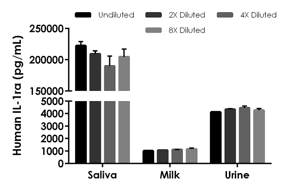 Sandwich ELISA - Human IL-1ra ELISA Kit, Fluorescent (AB229435)