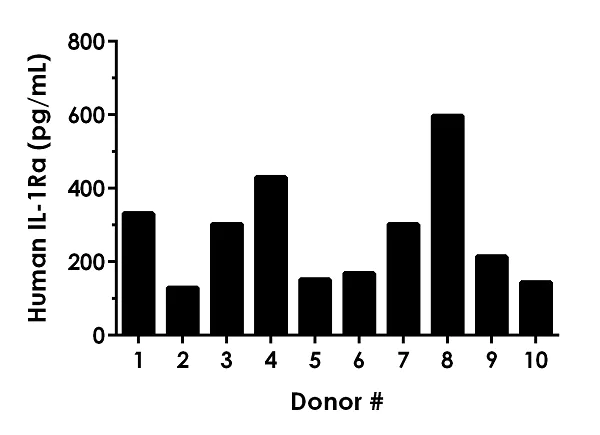 Sandwich ELISA - Human IL-1ra ELISA Kit, Fluorescent (AB229435)