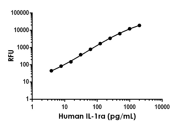 Sandwich ELISA - Human IL-1ra ELISA Kit, Fluorescent (AB229435), expandable thumbnail