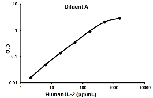 Sandwich ELISA - Human IL-2 ELISA Kit (AB100566)