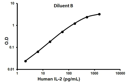 Sandwich ELISA - Human IL-2 ELISA Kit (AB100566)