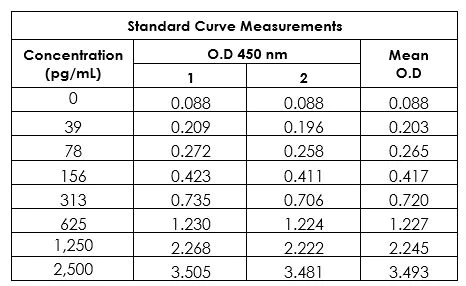 Sandwich ELISA - Human IL-2 ELISA Kit (AB270883)