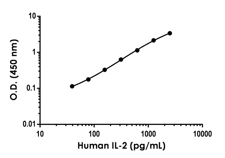 Sandwich ELISA - Human IL-2 ELISA Kit (AB270883)