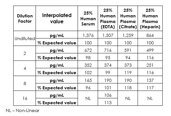 Sandwich ELISA - Human IL-2 ELISA Kit (AB270883)