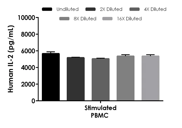 Sandwich ELISA - Human IL-2 ELISA Kit (AB270883)