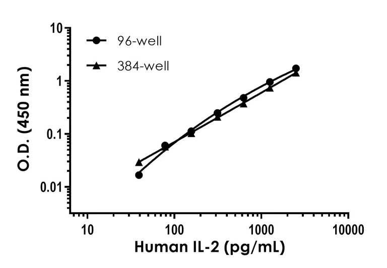 Sandwich ELISA - Human IL-2 ELISA Kit (AB270883)