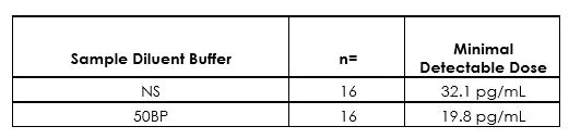 Sandwich ELISA - Human IL-2 ELISA Kit (AB270883)